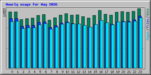 Hourly usage for May 2026