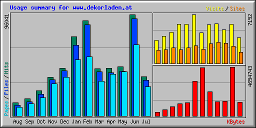 Usage summary for www.dekorladen.at